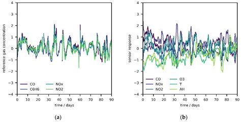 The Relocation Problem of Field Calibrated Low-Cost Sensor Systems in ...