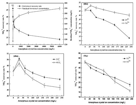 The Recovery of Phosphate and Ammonium from Biogas Slurry as Value ...