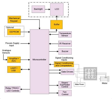 Image result for Conveyor System Embedded Microcontroller