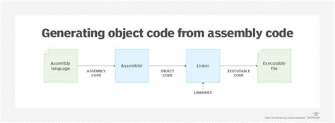 Image result for Object Code Examples