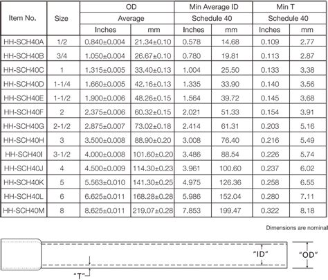 Image result for PVC Conduit Table