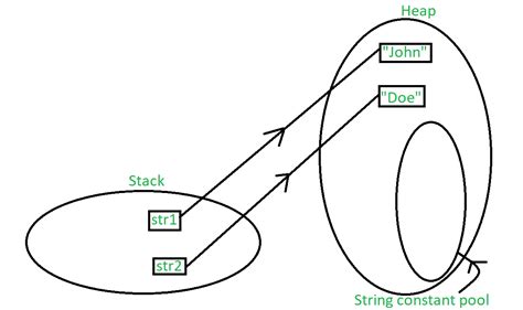 Image result for String Constant Pool Diagram in Java