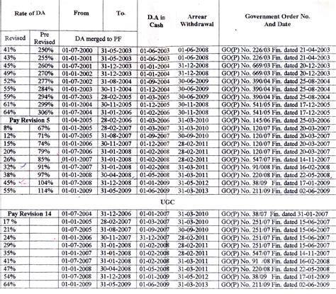 KERALA GOVERNMENT: GPF CREDIT CARDS AND DA ORDERS FROM 1988 - revenue of kerala government