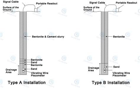 Image result for Piezometer Installation