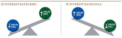 BOND YIELD | IAS GYAN