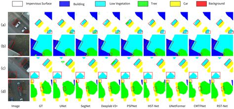 RST-Net: A Semantic Segmentation Network for Remote Sensing Images ...