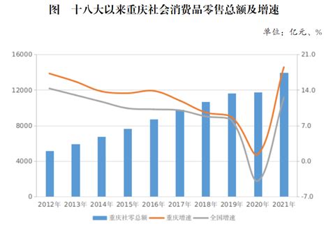 十八大以来重庆消费市场发展成就报告 - 重庆市统计局