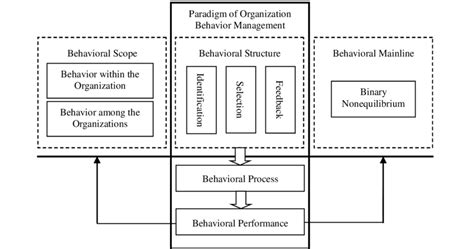 Image result for Organization Behavior Modification