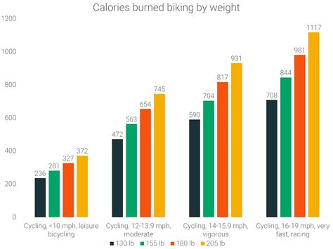 Stationary Bike Calories Burned Per Mile at Guadalupe Harshaw blog