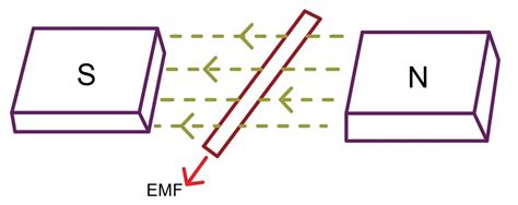 Image result for Principles Synchronous Machine