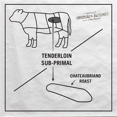What is Chateaubriand? Get the The Butcher's Guide | Omaha Steaks