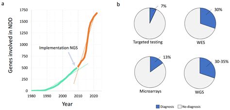 The Genetics of Intellectual Disability