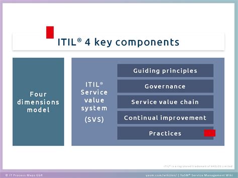 ITIL Structure Chart 的图像结果