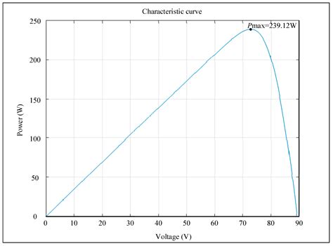 Maximum Power Point Tracking of Photovoltaic Module Arrays Based on a ...