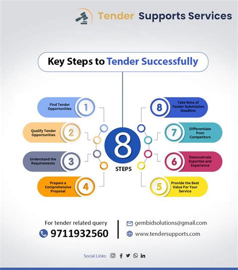 Image result for Tender Tutorial