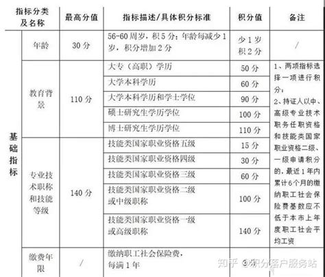 2021年上海居住证积分120分细则 - 知乎