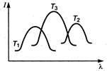The plots of intensity of radiation versus wavelength of three black ...