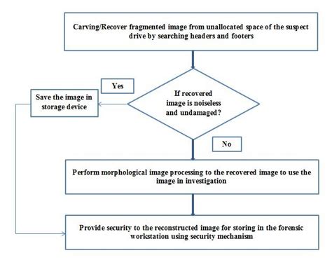 Image result for Proper Detailed Steps Work Process