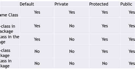 Image result for Class Modifiers in Java