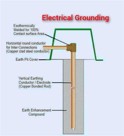 Image result for Grounding System Installation