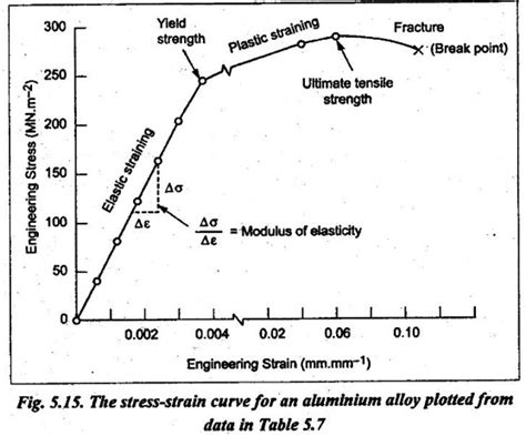 Tensile Test - Procedure, Stress-Strain Curve, Formula, Calculation ...
