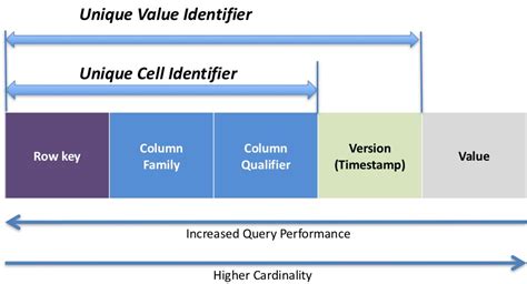 Image result for Explain Column-Oriented NoSQL Databaseby Apache HBase