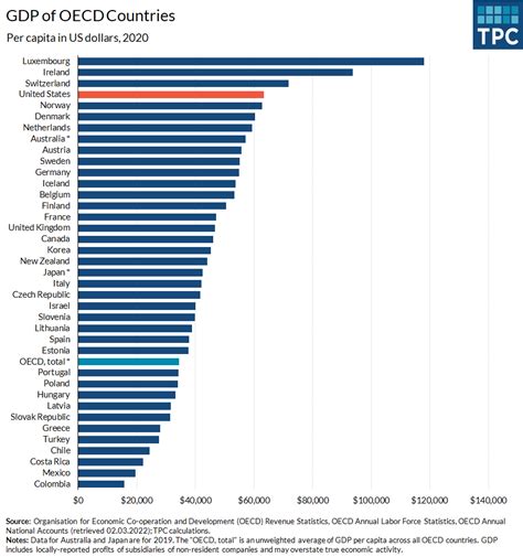 OECD per capita, 2020 | Tax Policy Center
