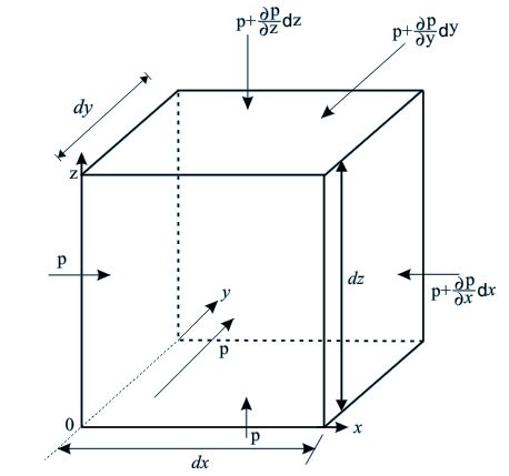 Euler’s Equation: The Equation of Motion of an Ideal Fluid - Civil ...