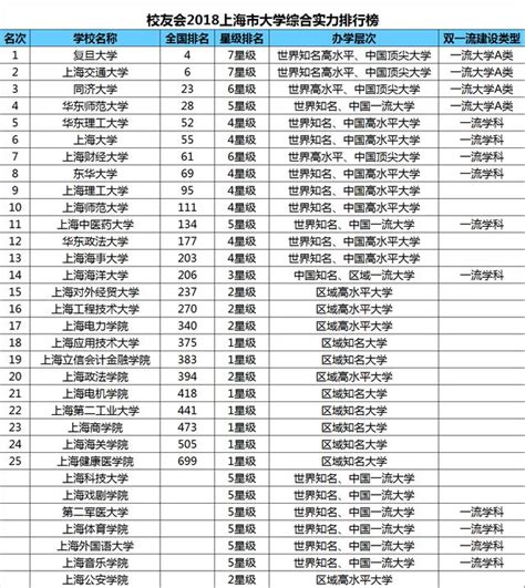 上海的大学有哪些？上海大学排名是怎样的？高考各校录取分数多少