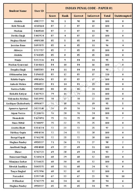Indian Penal Code - Paper 015337993 - Score Rank Correct InCorrect ...