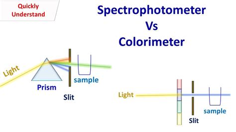 Image result for Using a Color Spectrometer in Sub-Zero Fi Ishes