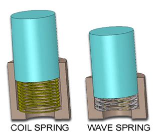 Image result for What Is a Wave Spring