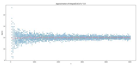 Image result for Integration Approximation of Continuous Function