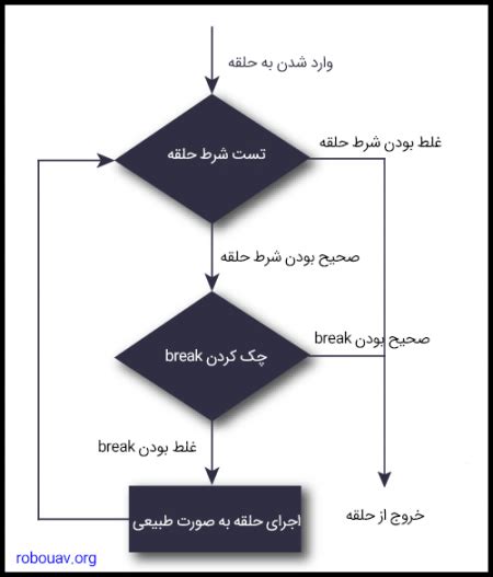 Image result for Python Tutorial Farsi Break and Continue