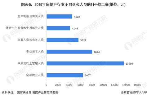 2021年中国房地产行业薪酬现状分析 薪资水平上升、涨幅波动下降 - 行业分析报告 - 经管之家(原人大经济论坛)