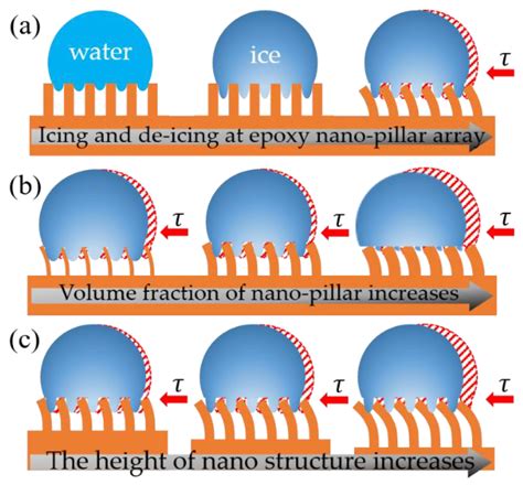 Understanding the Solid–Ice Interface Mechanism on the Hydrophobic Nano ...