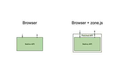 Image result for Angular Zone Less