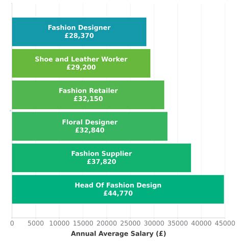 Fashion Technology Salary