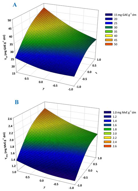 Development of a Green Methodology for Simultaneous Extraction of ...