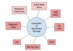 Image result for Secondary Storage Table Computer Science