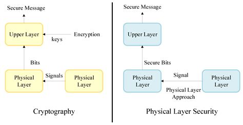 An Overview of Key Technologies in Physical Layer Security