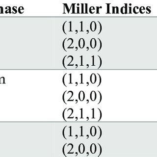 Image result for Phase Identification Using XRD