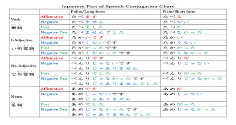 Japanese Verb Conjugation Chart Jlpt Conjugation Char - vrogue.co