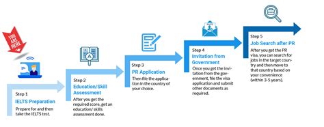 IELTS Training, Coaching by iACT