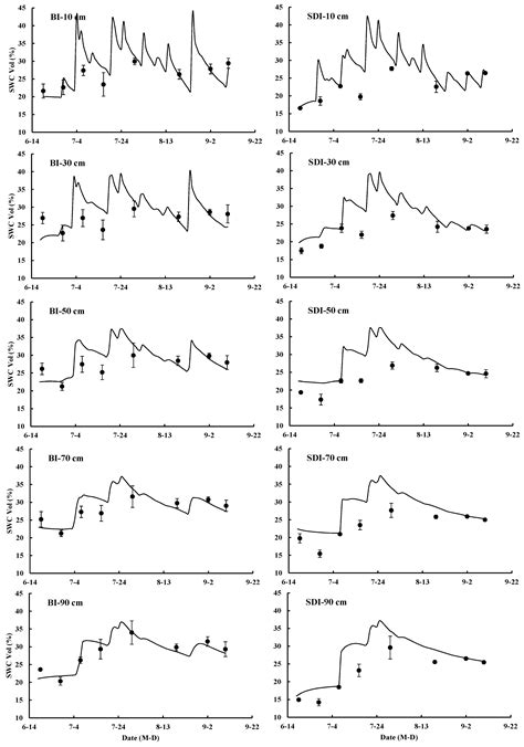 Root Development of Transplanted Cotton and Simulation of Soil Water ...