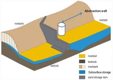 Water Storage - wocatpedia.net