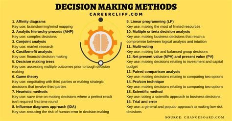 Image result for Decision-Making Methods