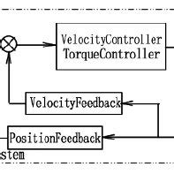 Image result for Graph of Position Control System