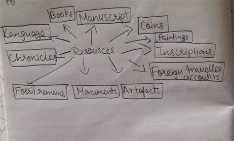 Make a chart showing a table of the different types of resources that ...