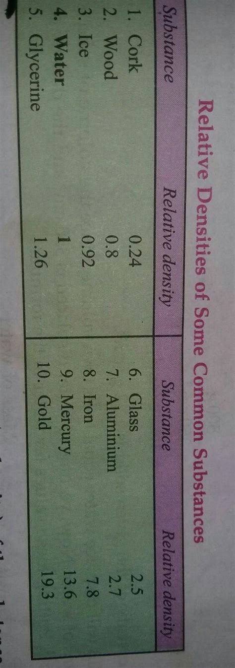 Relative Density of Some common substances - Brainly.in